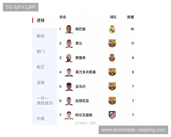 姆巴佩21场22球领跑射手榜，皇马火力依赖症隐现